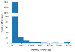 onlyfans earnings distribution.png